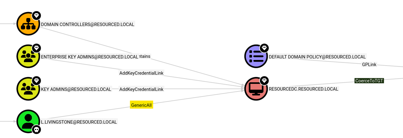 BloodHound RBCD Path